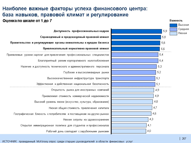 267  Наиболее важные факторы успеха финансового центра:  база навыков, правовой климат и